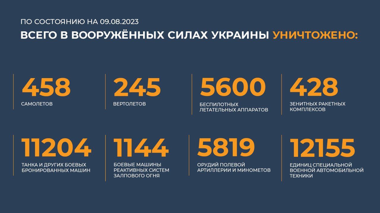 Сводка Министерства обороны Российской Федерации 09.08.2023 г