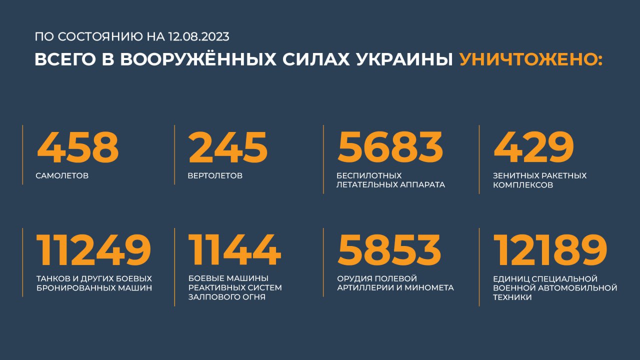 Сводка Министерства обороны Российской Федерации 12.08.2023 г