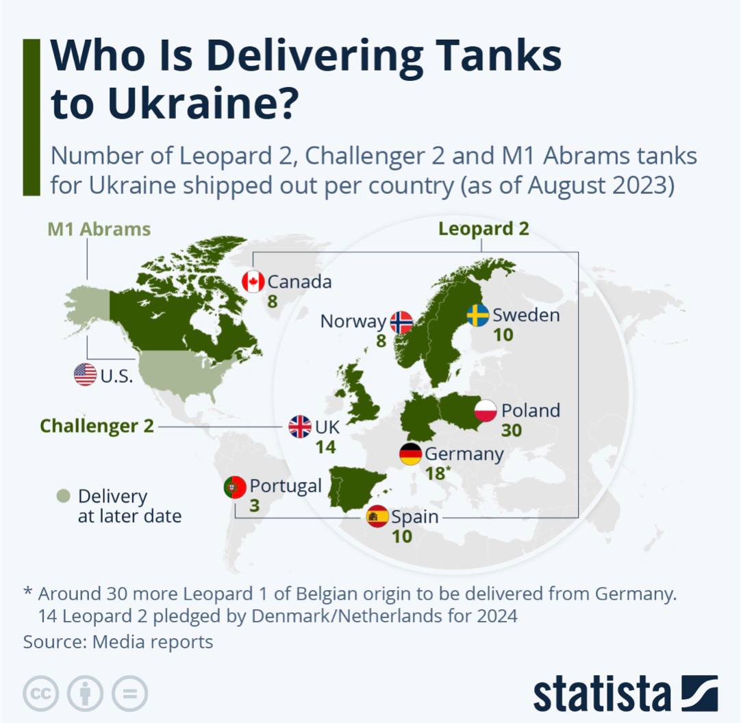 Показатели поставок бронетехники Украине западными странами