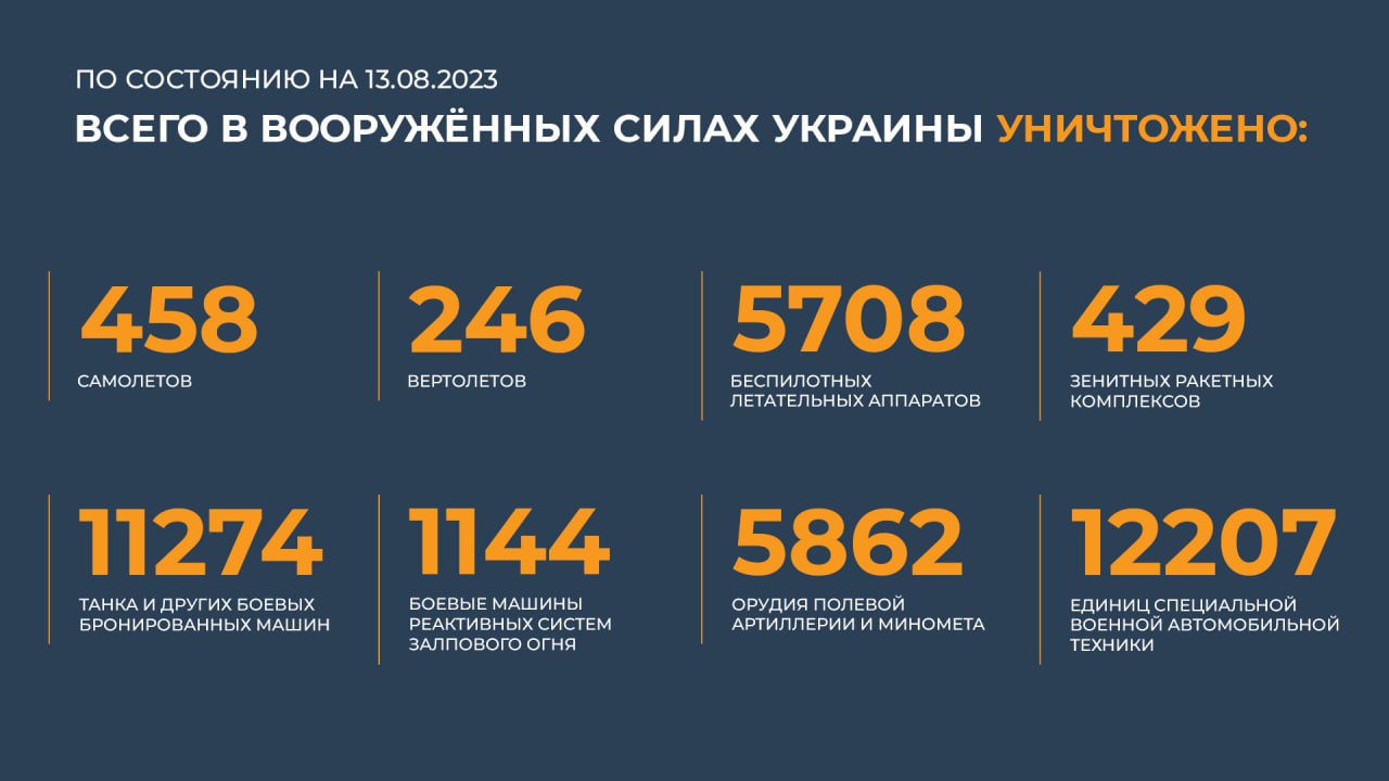 Сводка Министерства обороны Российской Федерации 13.08.2023 г