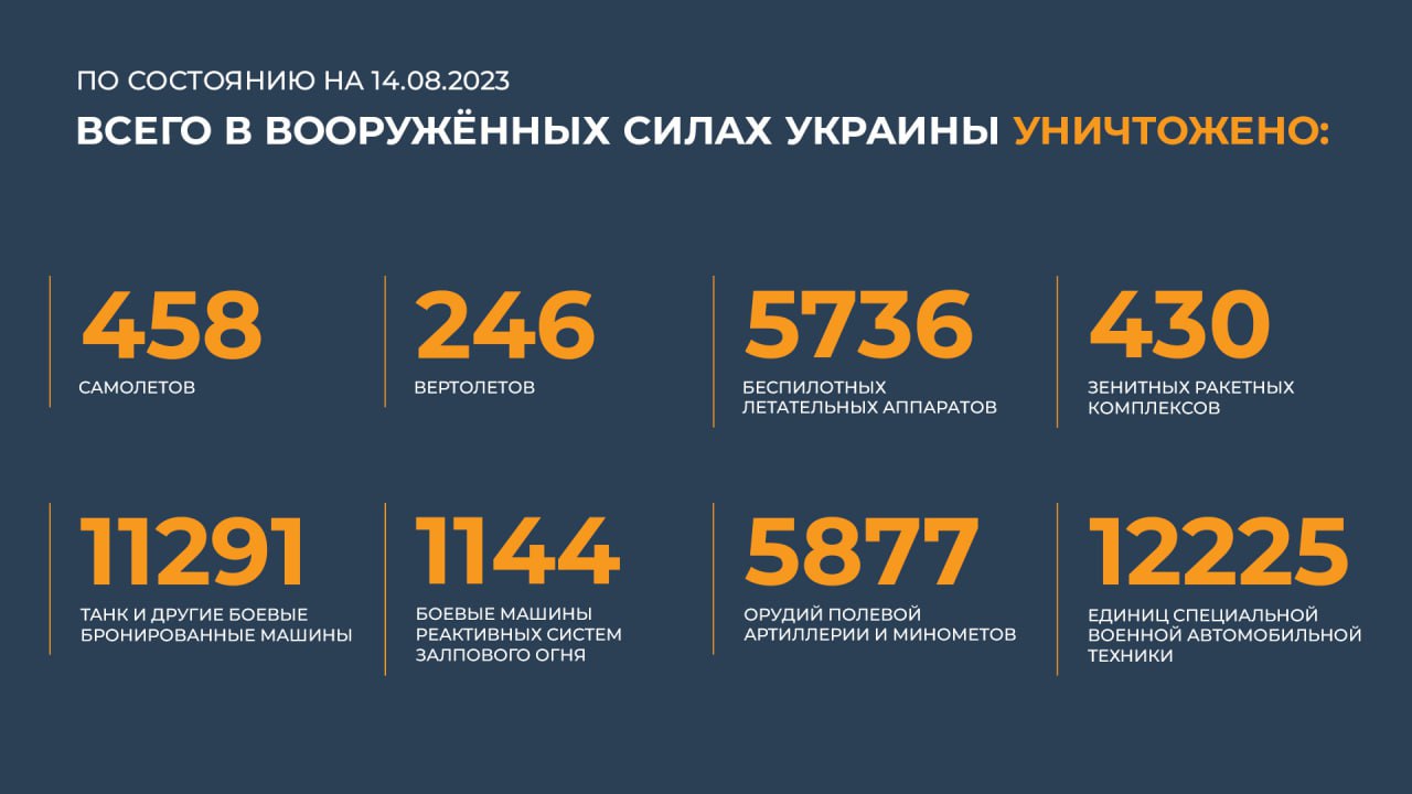 Сводка Министерства обороны Российской Федерации 14.08.2023 г