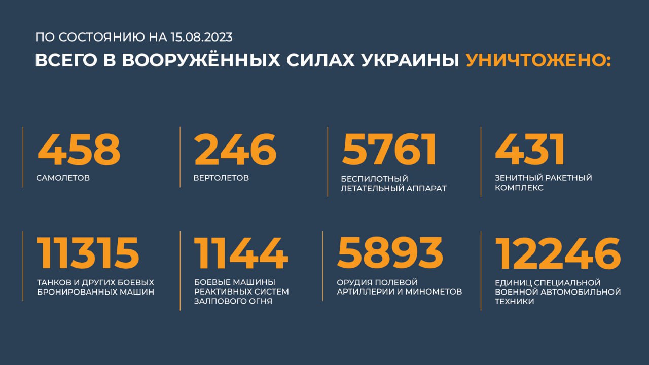 Сводка Министерства обороны Российской Федерации 15.08.2023 г