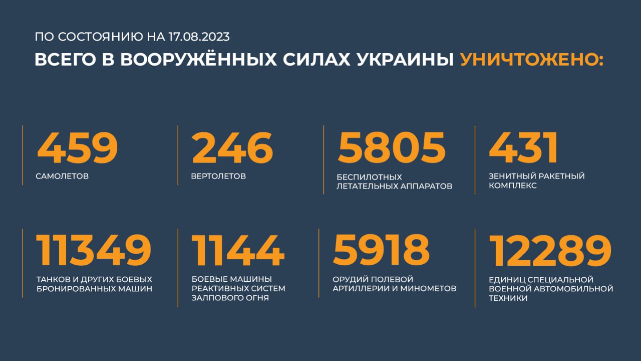 Сводка Министерства обороны Российской Федерации 17.08.2023 г