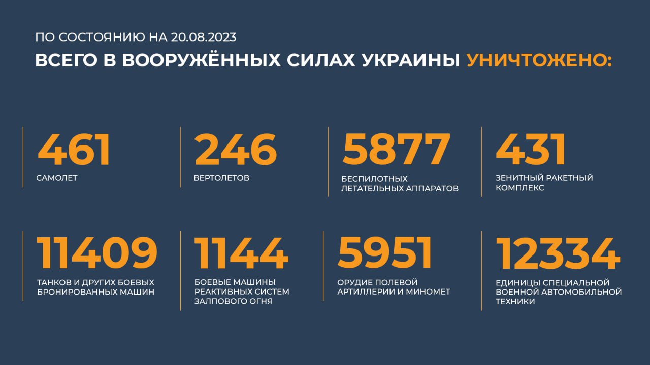 Сводка Министерства обороны Российской Федерации 20.08.2023 г