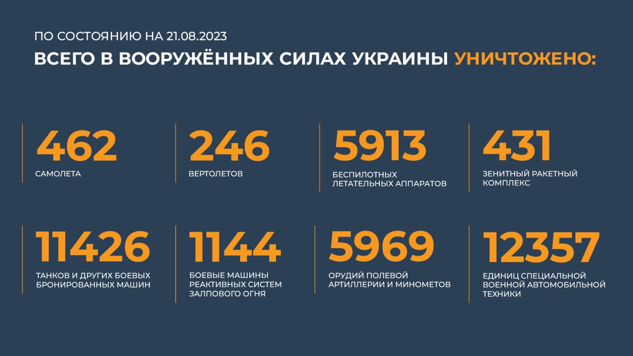 Сводка Министерства обороны Российской Федерации 21.08.2023 г