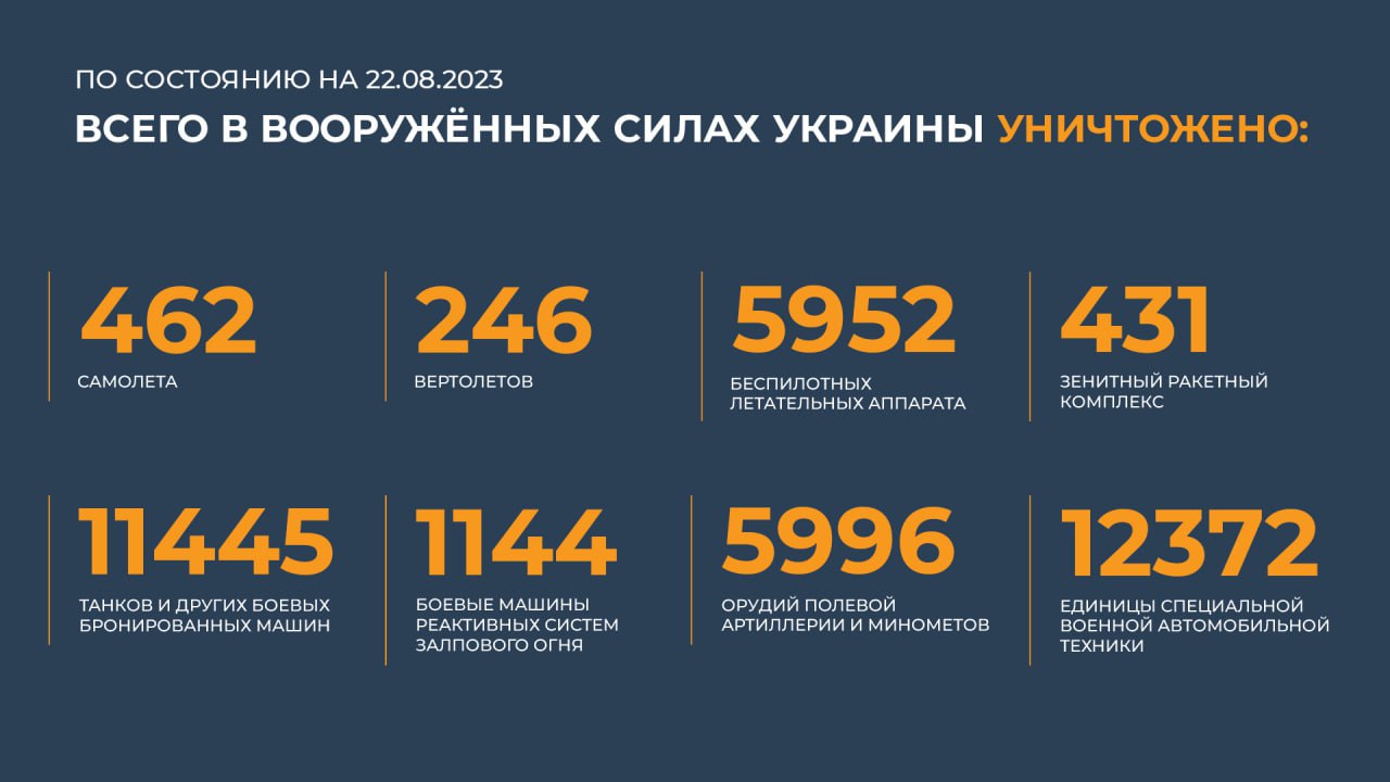 Сводка Министерства обороны Российской Федерации 22.08.2023 г