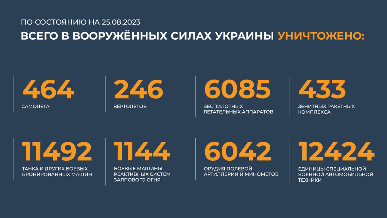 Сводка Министерства обороны Российской Федерации 25.08.2023 г