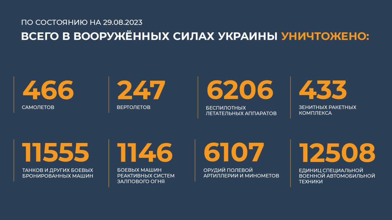 Сводка Министерства обороны Российской Федерации 29.08.2023 г