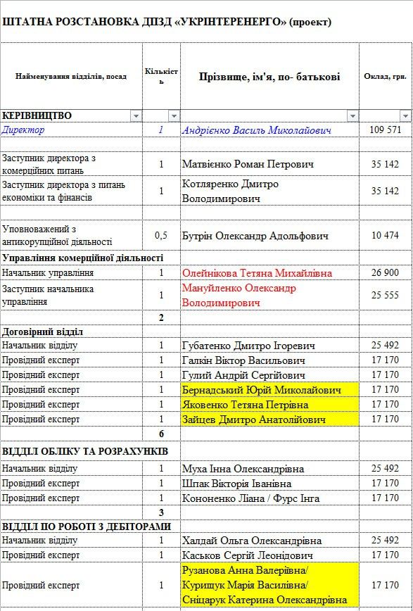 Хакерская группа «Солнцепек» обрушила предприятие «Укринтерэнерго», поставлявшее электричество СБУ, Нацгвардии, Национальной полиции и воинским частям
