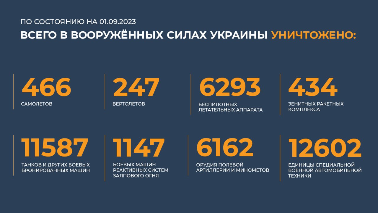 Сводка Министерства обороны Российской Федерации 01.09.2023 г
