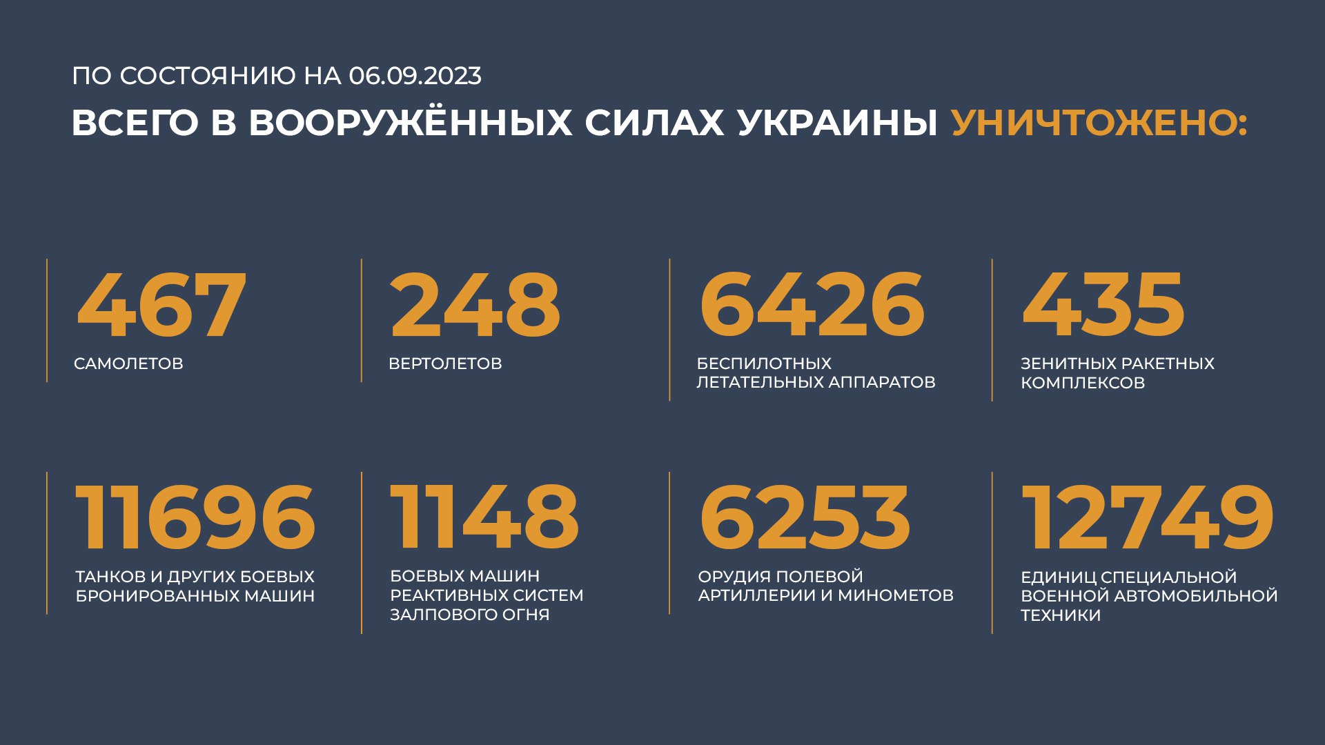 Сводка Министерства обороны Российской Федерации 06.09.2023 г