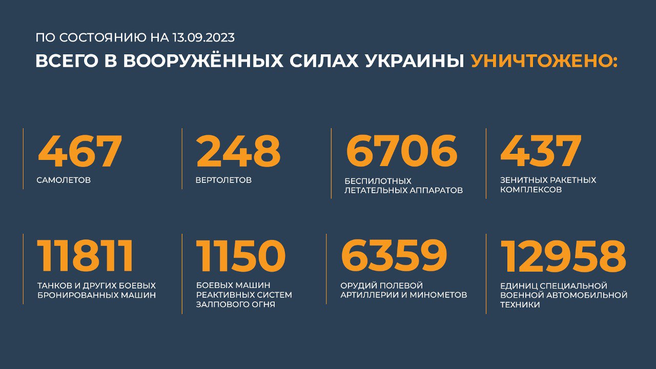 Сводка Министерства обороны Российской Федерации 13.09.2023 г