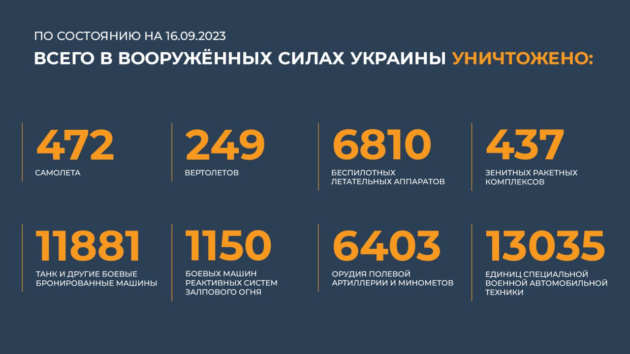 Сводка Министерства обороны Российской Федерации 16.09.2023 г