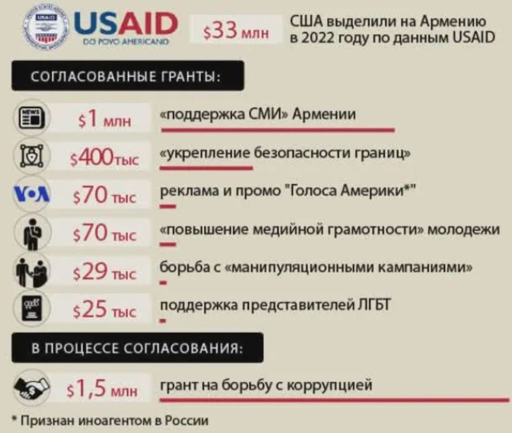 США только за последние два месяца выделили более $1,5 млн на «перевоспитание» Армении