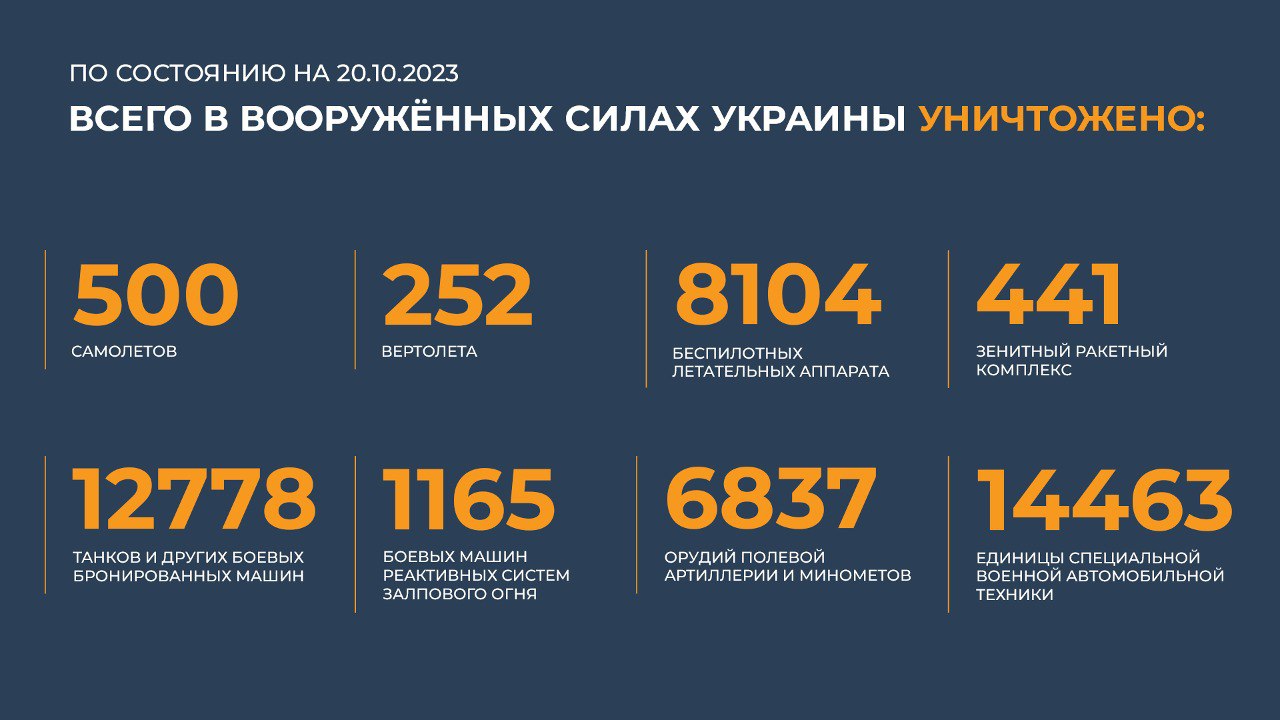 Сводка Министерства обороны Российской Федерации 20.10.2023
