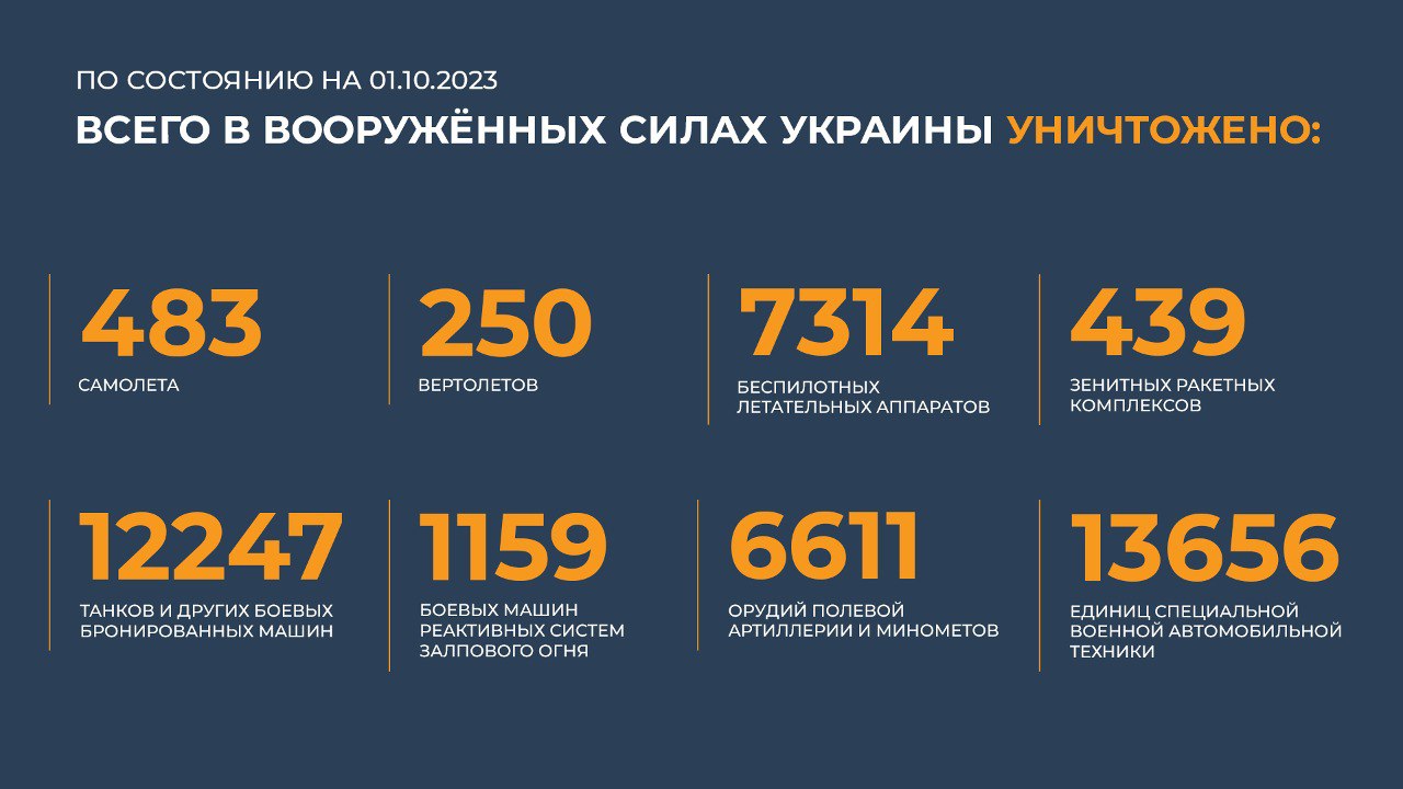 Сводка Министерства обороны Российской Федерации 01.10.2023