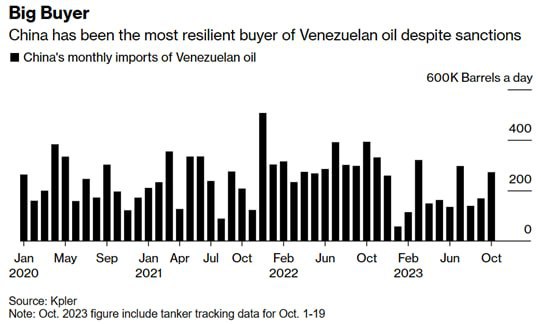 От снятия санкций с Венесуэлы пострадает Китай