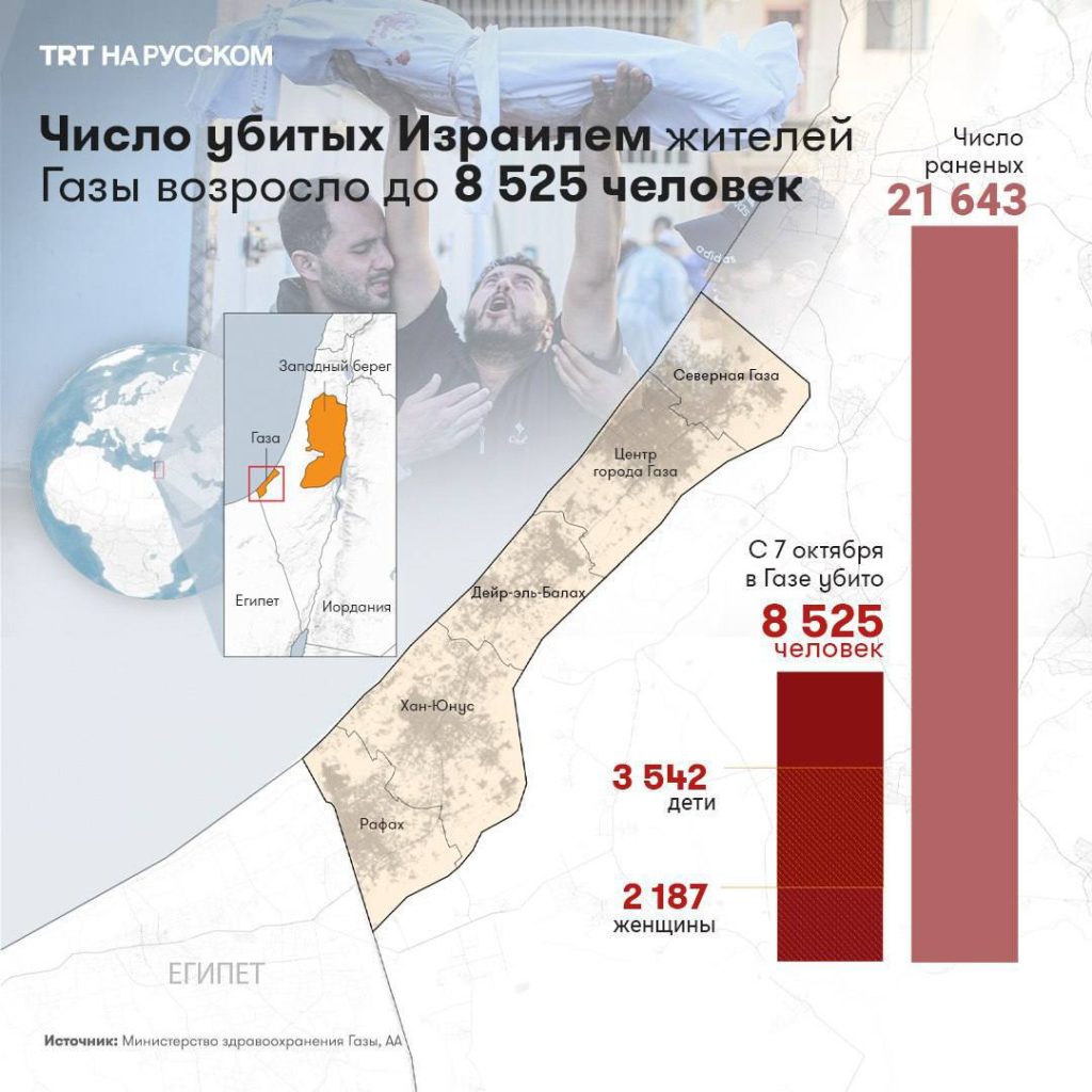 Израиль убил в Газе 3 542 ребенка за 25 дней, — TRT