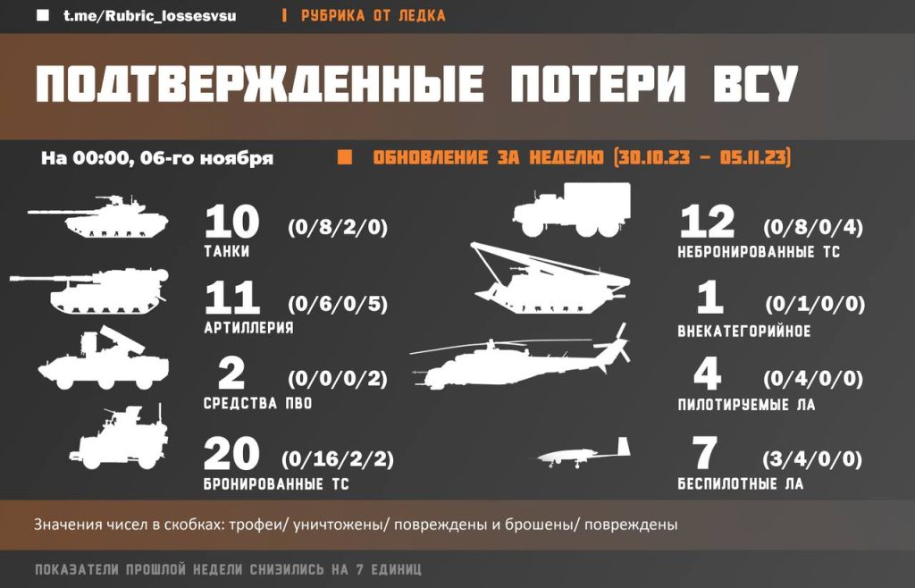 Задокументированные потери украинских формирований в технике за прошлую неделю