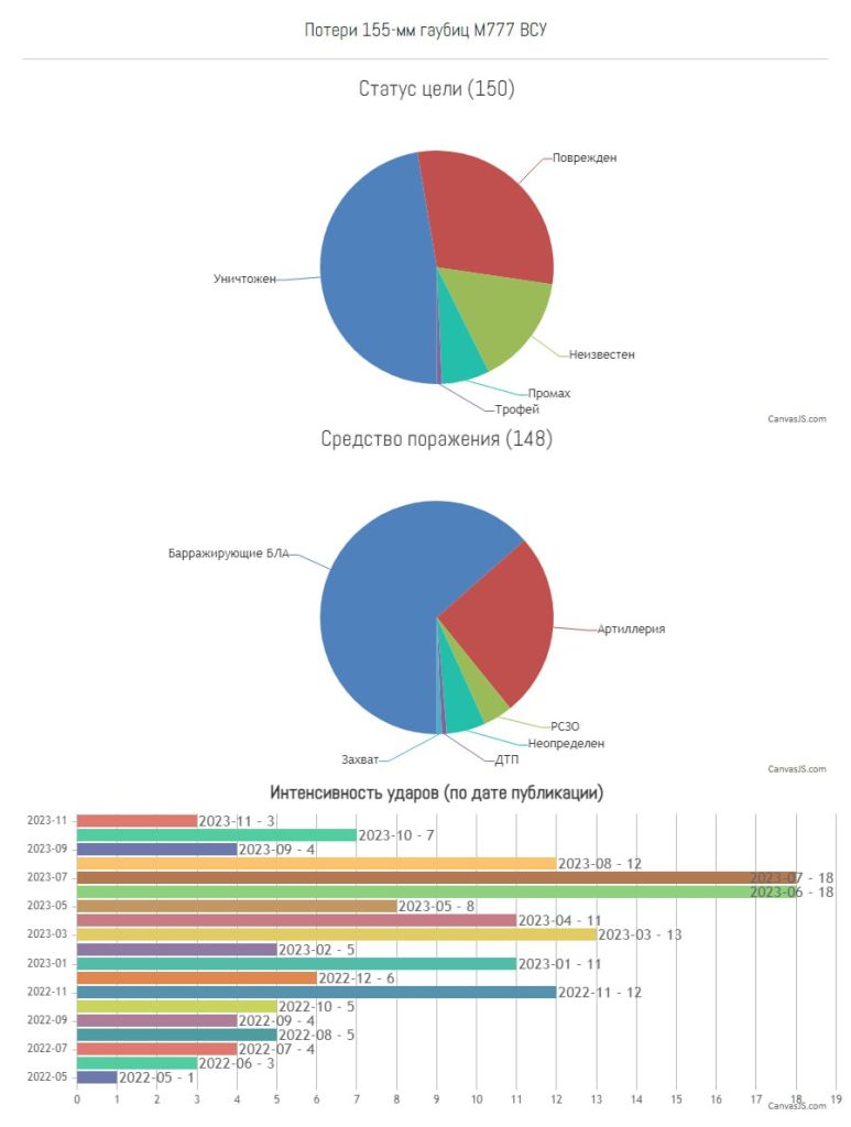 Количество опубликованных эпизодов поражения американских 155-мм гаубиц М777 в зоне СВО достигло 150 штук