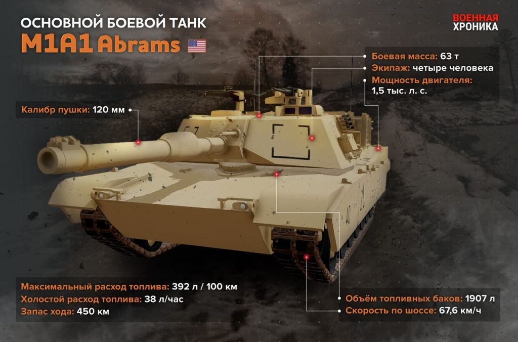 Какие ограничения существуют у танка M1 Abrams