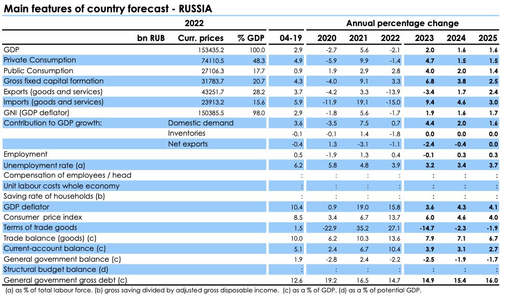 ВВП РФ ожидает рост на уровне 2% против ранних прогнозов спада в 0,9% – анализ Еврокомиссии