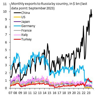Экспорт товаров в Россию: о чем говорит график