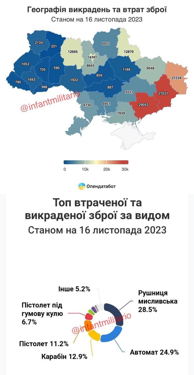 Более 178 тысяч единиц оружия с начала СВО было утеряно и украдено на Украине