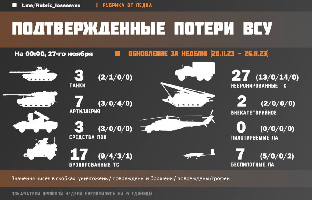 Потери ВСУ c 20.11 по 26.11.23