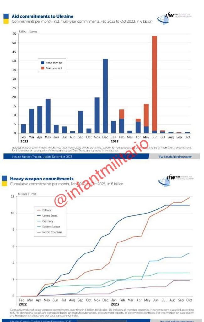 Помощь Украине упала до рекордного минимума за время полномасштабной войны, — Кильский институт мировой экономики