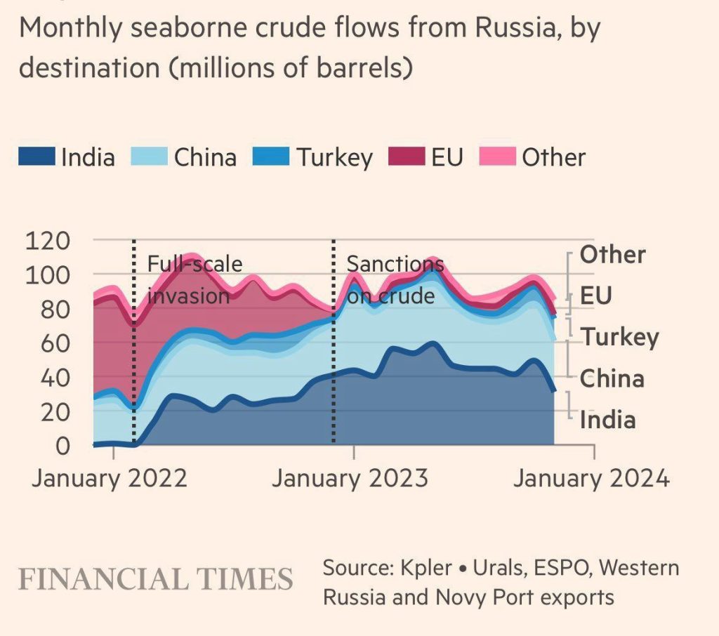 FT: Россия заменила экспорт нефти в ЕС экспортом в Индию и Китай