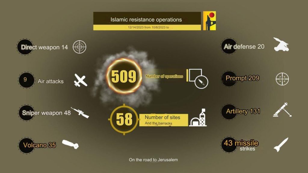 «Хезболла» атаковала Израиль 509 раз