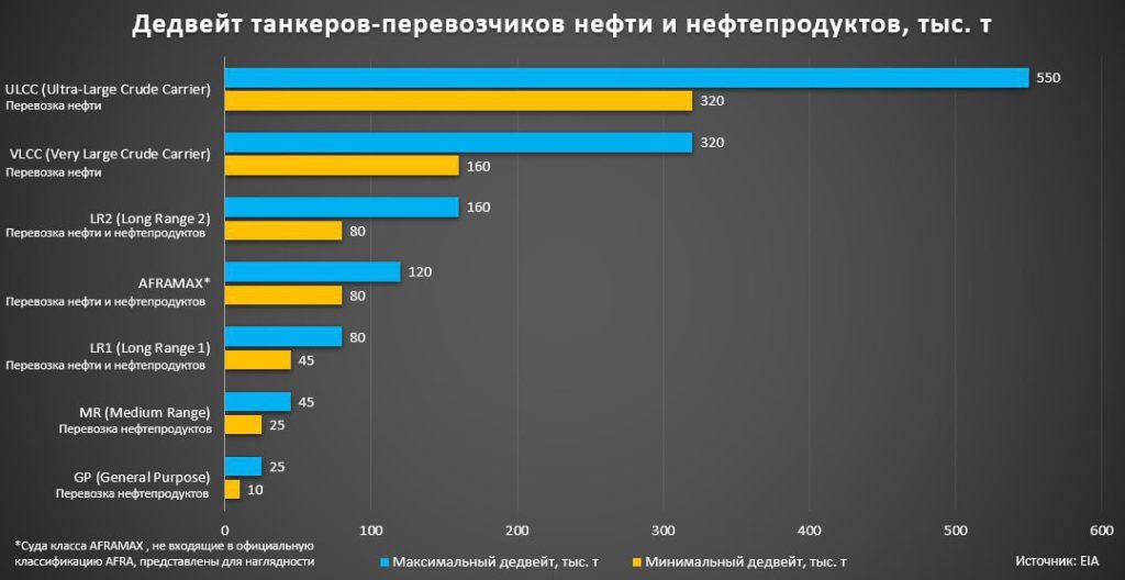 Минутка ликбеза: Шесть видов танкеров для перевозок нефти и нефтепродуктов