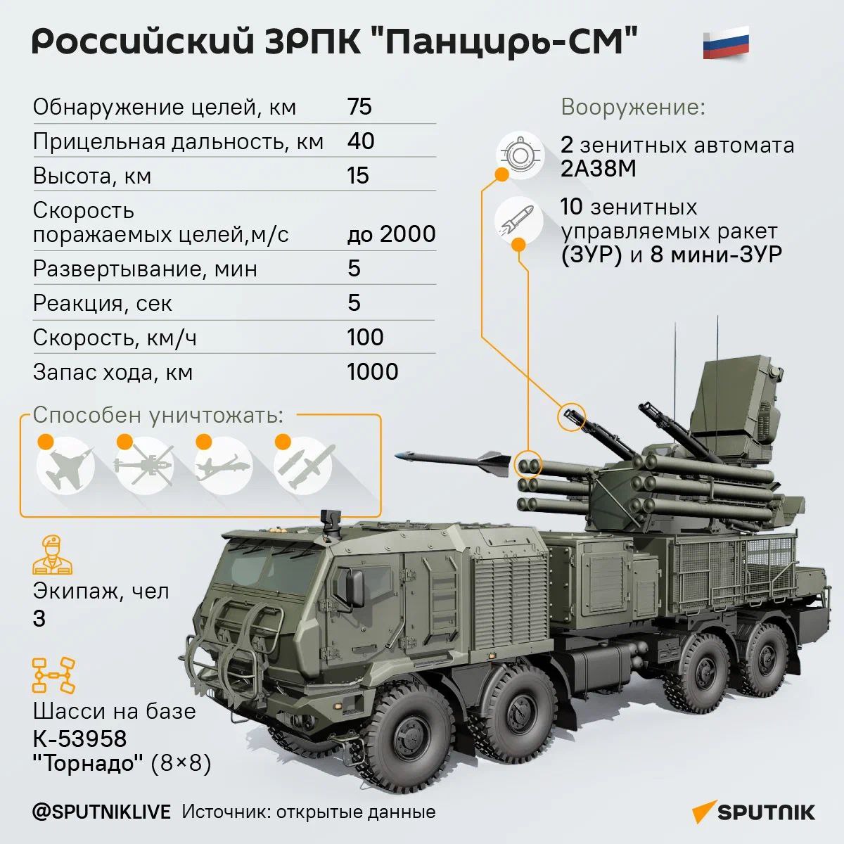 Российские модернизированные ЗРПК 