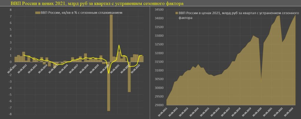 Юрий Подоляка: ВВП России вышел на докризисный максимум