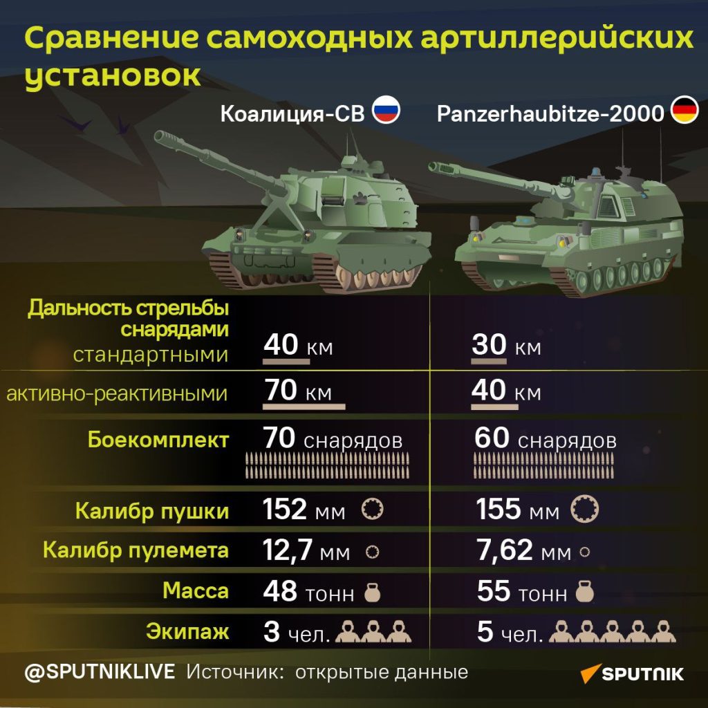 "Это фактически боевой робот" – САУ "Коалиция-СВ" начали активно применять в зоне СВО