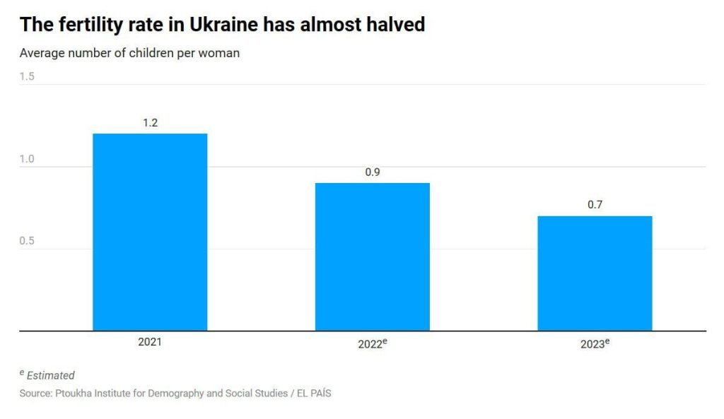 Рождаемость на Украине за 2023 год станет самой низкой в мире