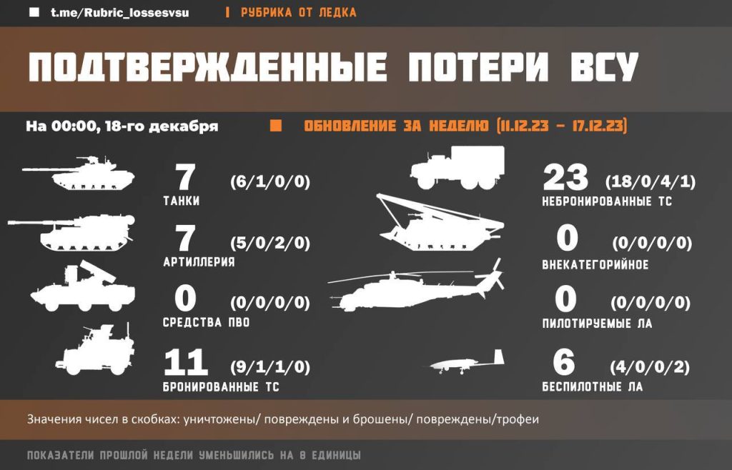 Задокументированные потери украинских формирований в технике за прошлую неделю от Ледка