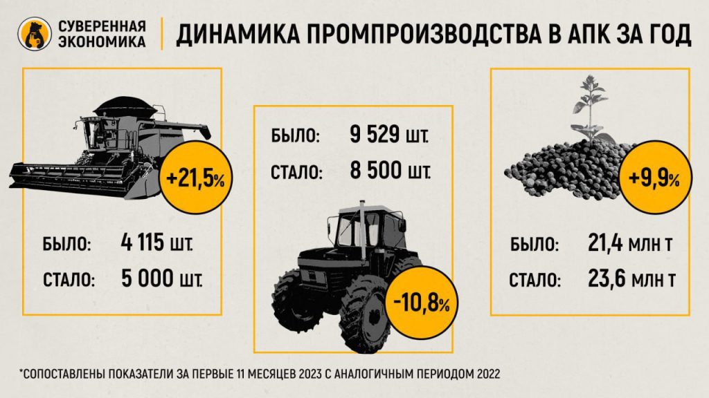 Промышленный ответ на аграрный вопрос — как изменилось производство техники и удобрений с начала года