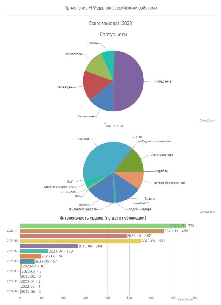 Количество опубликованных эпизодов применения FPV-дронов в зоне СВО превысило 3000 штук!