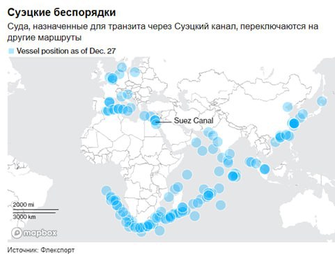 Суэцкий канал уже потерял 18% мирового флота