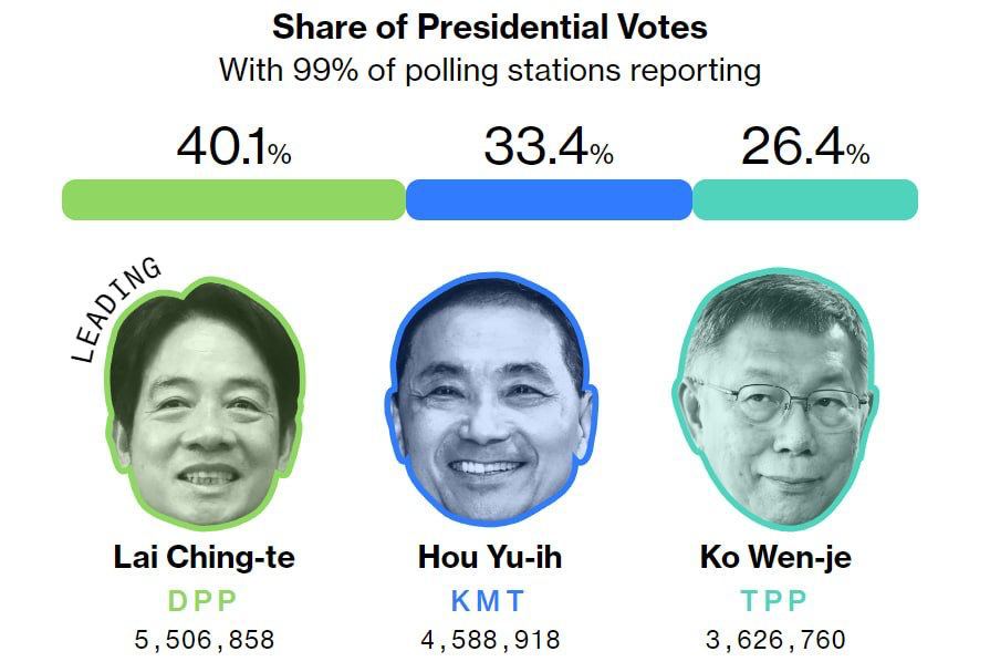 На Тайване нет 2 тура, поэтому президентом станет человек, которого не поддерживает большинство страны