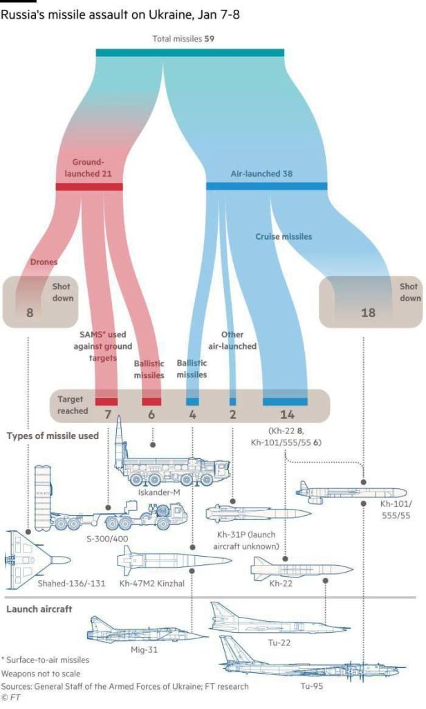 ВС РФ стали чаще бить по объектам оборонной промышленности Украины, чем по энергосистеме, — пишет Financial Times