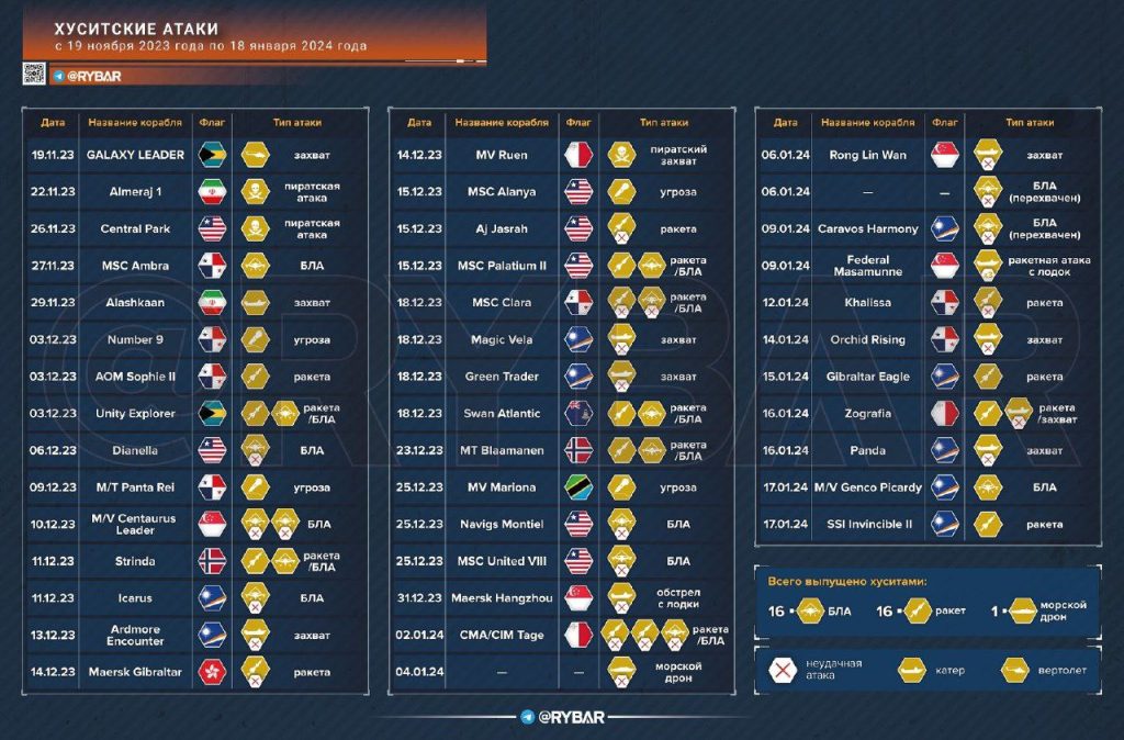 Сколько атак провели хуситы с 19 ноября?