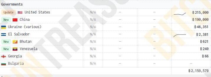 Деньги на пенсии и зарплаты госслужащим цыганят по всему миру, а свои миллиарды вложили в биткоин