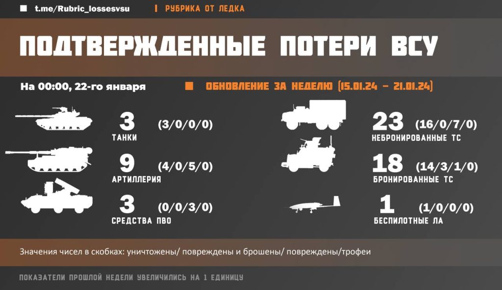 Подтвержденные потери ВСУ с 15 по 21 января 2024
