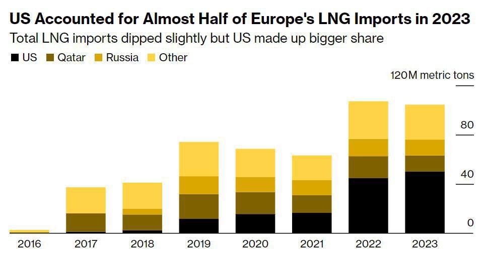 Любопытный разбор смысла инициативы администрации Байдена по запрету новых экспортных проектов США по сжиженному природному газу (СПГ)