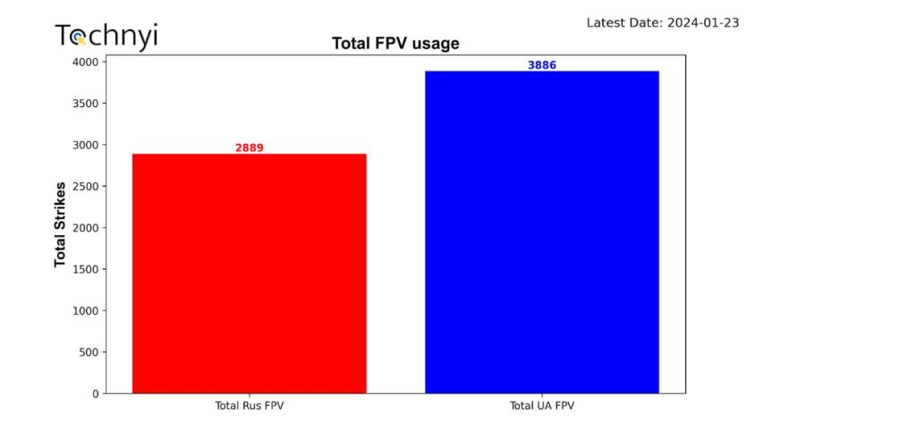 Западные исследователи подробно изучили количество применения FPV-дронов обеими сторонами и пришли к любопытным выводам, графически их соотнеся