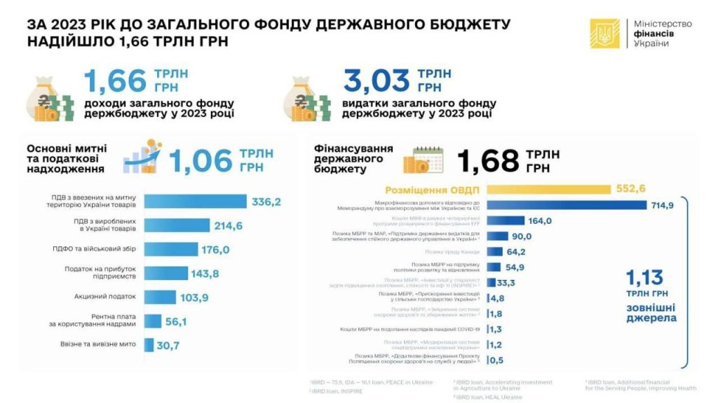 Расходы госбюджета Украины за 2023 год в два раза превысили доходы - Минфин
