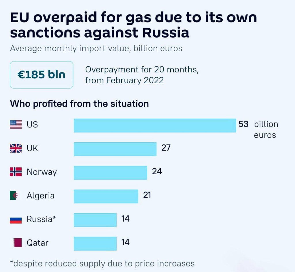 «ЕС переплатил за газ из-за собственных санкций против России – 185 млрд евро»